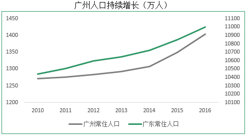 广州常住人口_广州城市人口比例